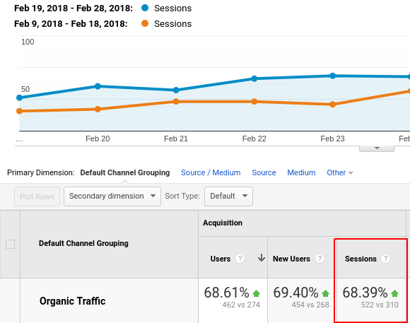boost in organic traffic