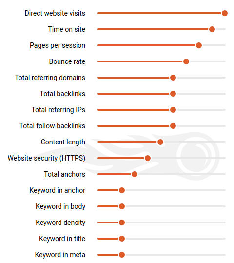 semrush study