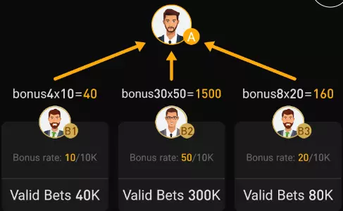 golds bet referral income