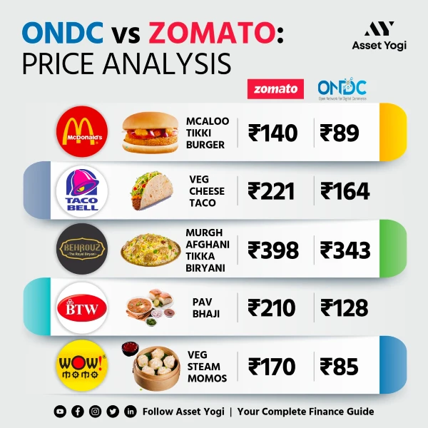 Read more about the article ONDC App Download: ONDC Buyer Apps For Food, Grocery & More